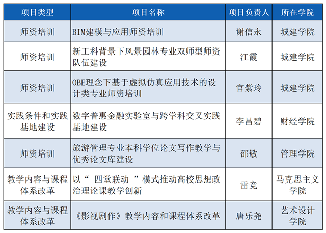 福州工商学院获批教育部2024年第一批产学合作协同育人项目7项